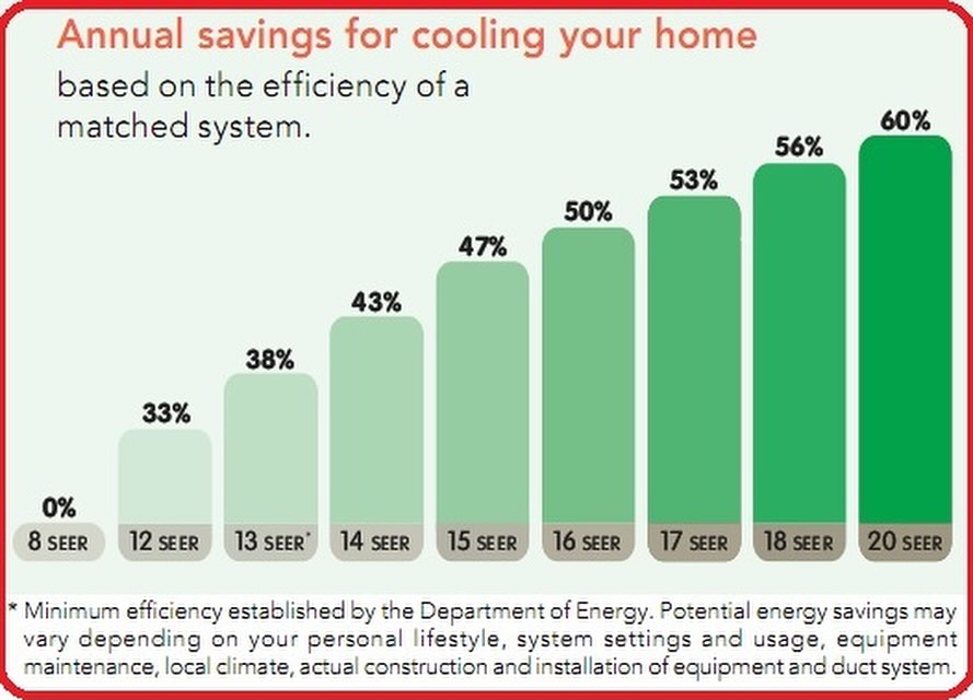 Energy Efficient Air Conditioners